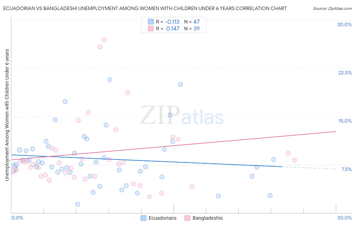 Ecuadorian vs Bangladeshi Unemployment Among Women with Children Under 6 years