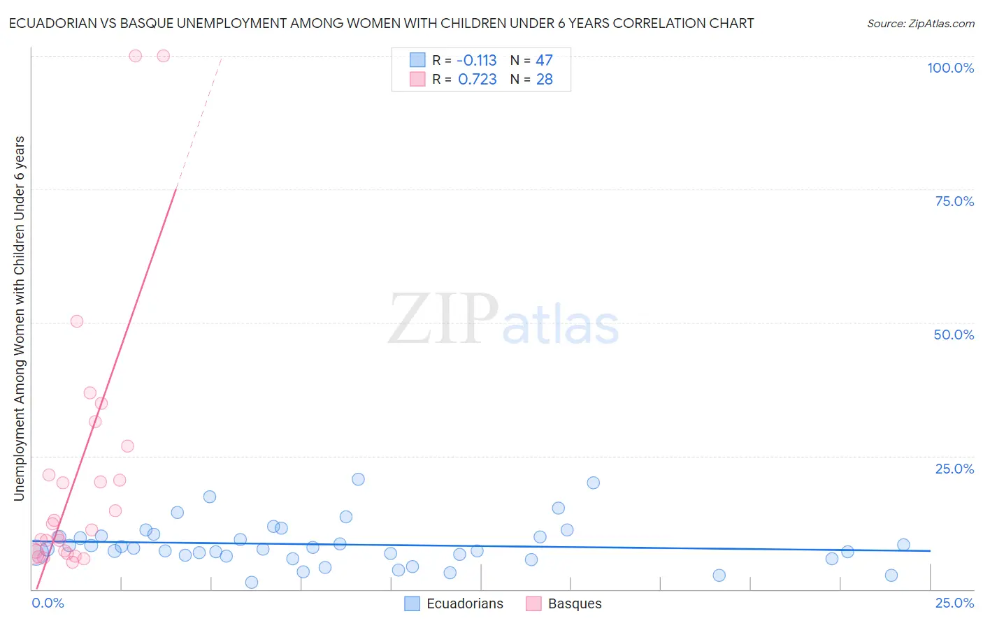 Ecuadorian vs Basque Unemployment Among Women with Children Under 6 years