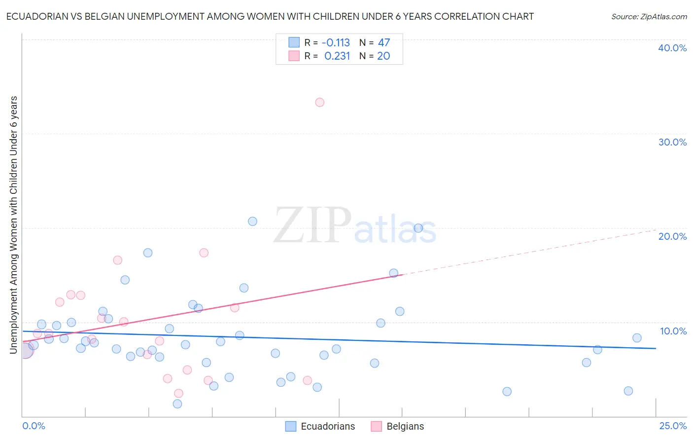Ecuadorian vs Belgian Unemployment Among Women with Children Under 6 years