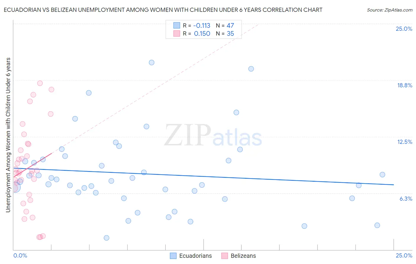 Ecuadorian vs Belizean Unemployment Among Women with Children Under 6 years
