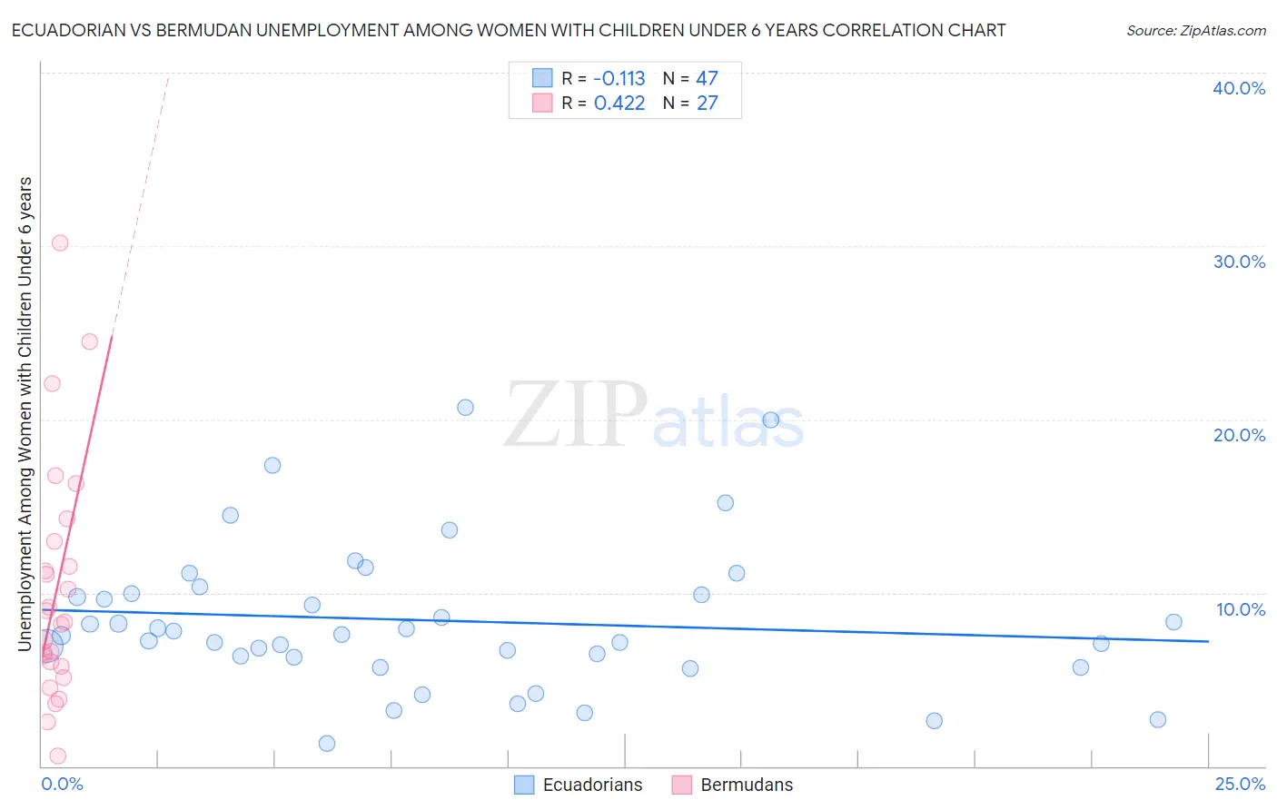 Ecuadorian vs Bermudan Unemployment Among Women with Children Under 6 years