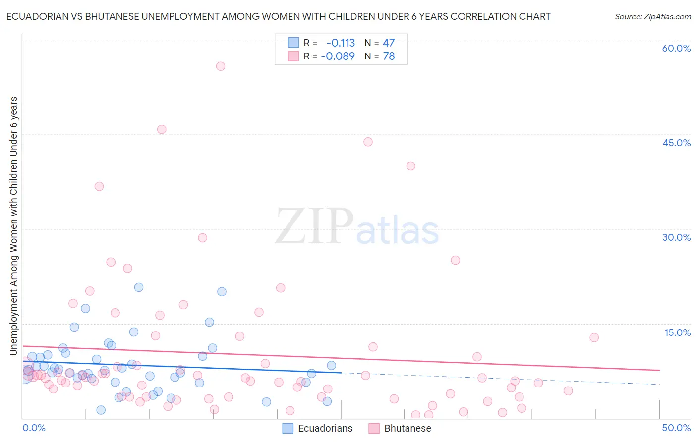 Ecuadorian vs Bhutanese Unemployment Among Women with Children Under 6 years