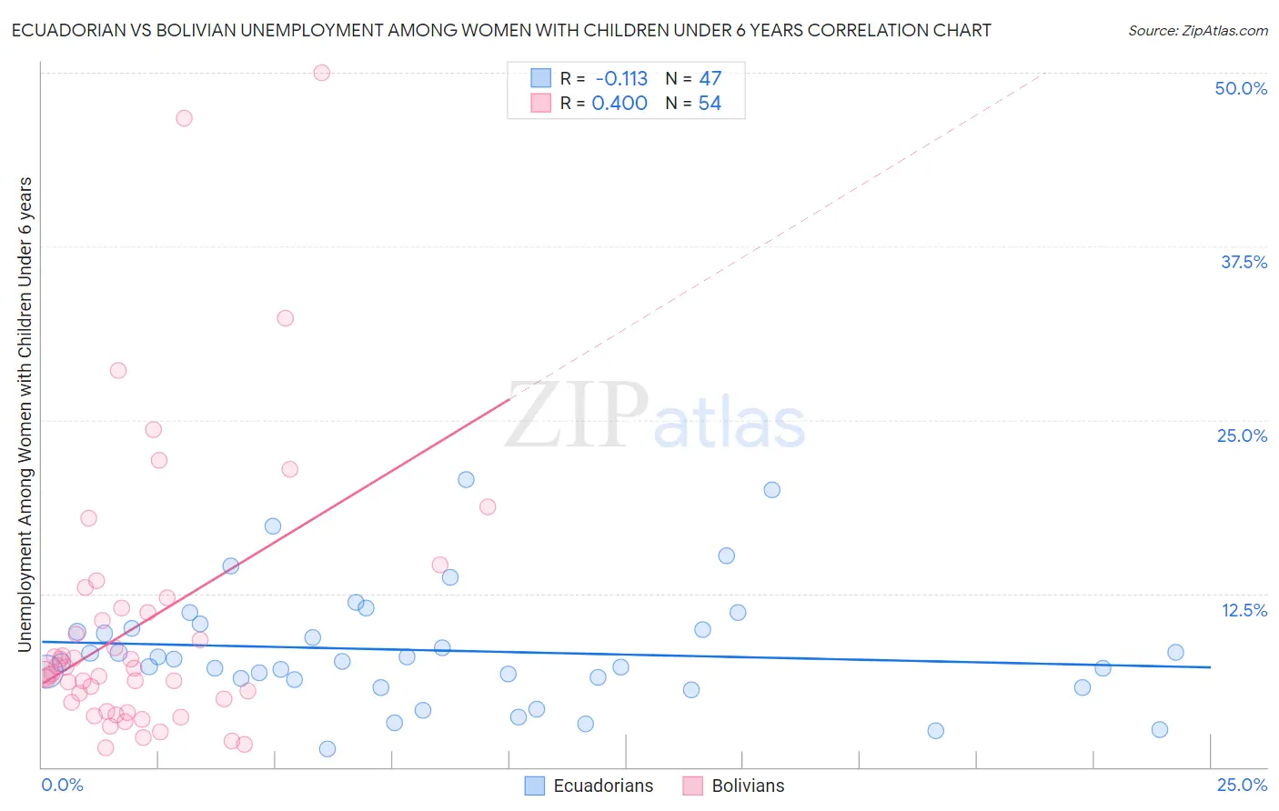Ecuadorian vs Bolivian Unemployment Among Women with Children Under 6 years