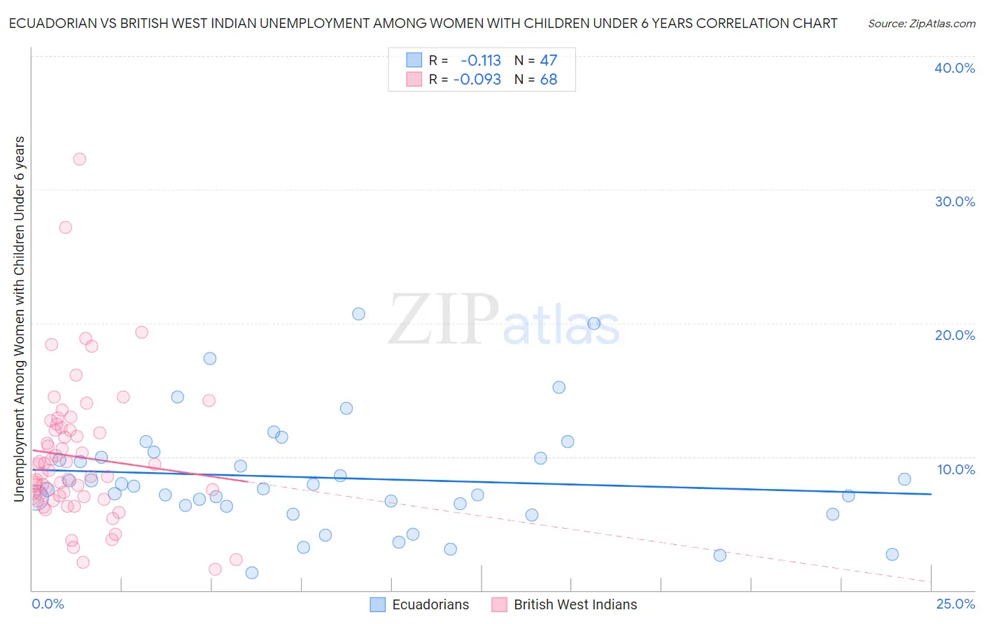 Ecuadorian vs British West Indian Unemployment Among Women with Children Under 6 years