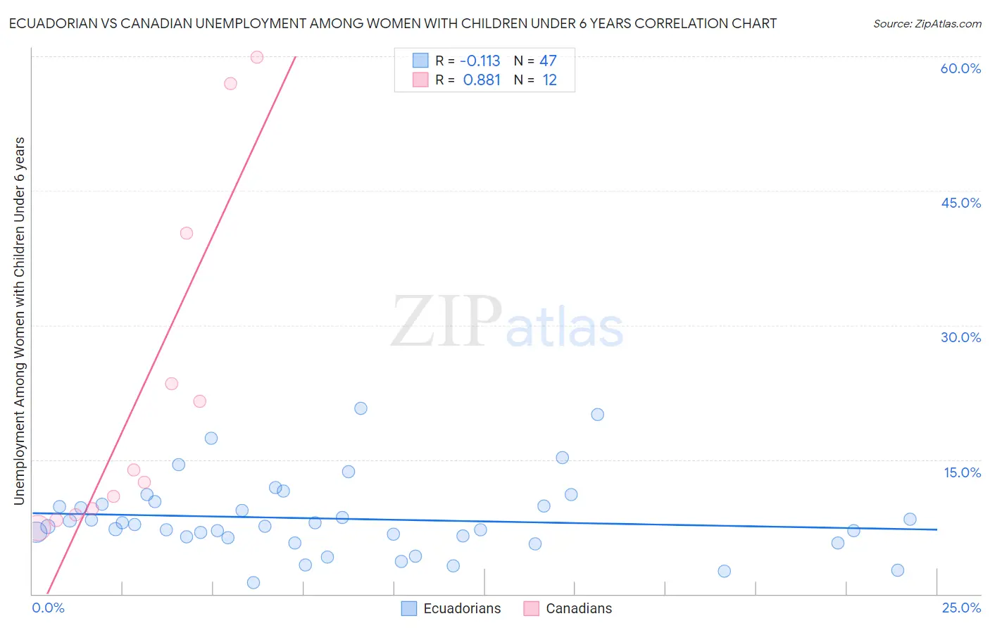 Ecuadorian vs Canadian Unemployment Among Women with Children Under 6 years