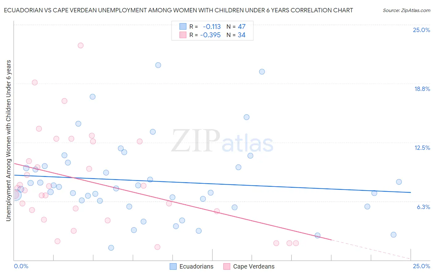 Ecuadorian vs Cape Verdean Unemployment Among Women with Children Under 6 years