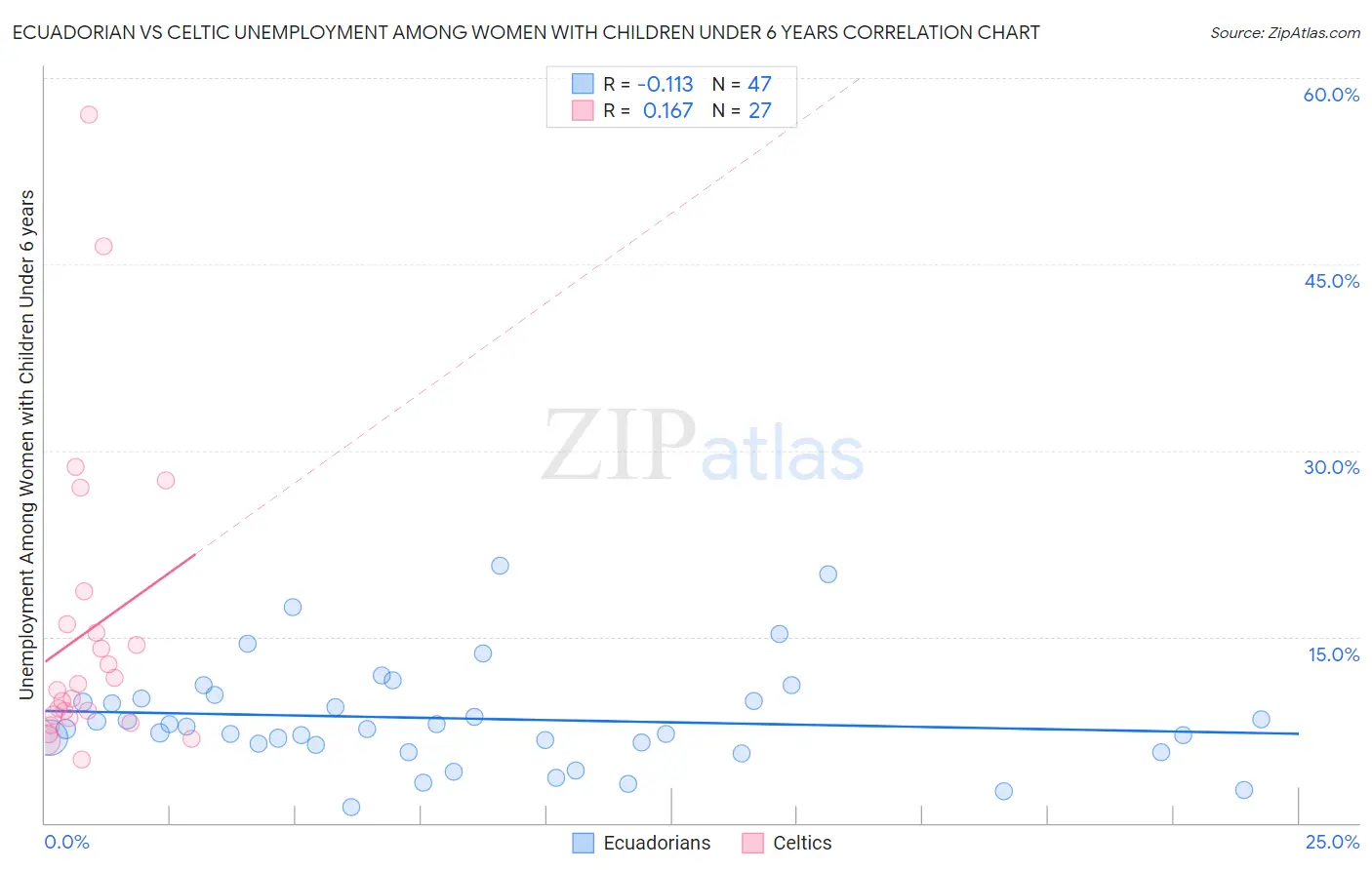 Ecuadorian vs Celtic Unemployment Among Women with Children Under 6 years