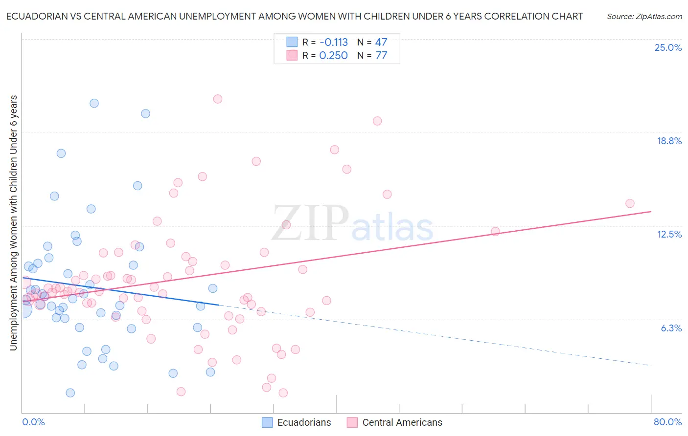 Ecuadorian vs Central American Unemployment Among Women with Children Under 6 years