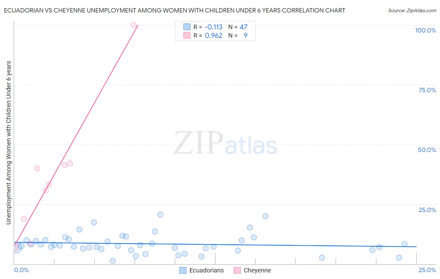 Ecuadorian vs Cheyenne Unemployment Among Women with Children Under 6 years