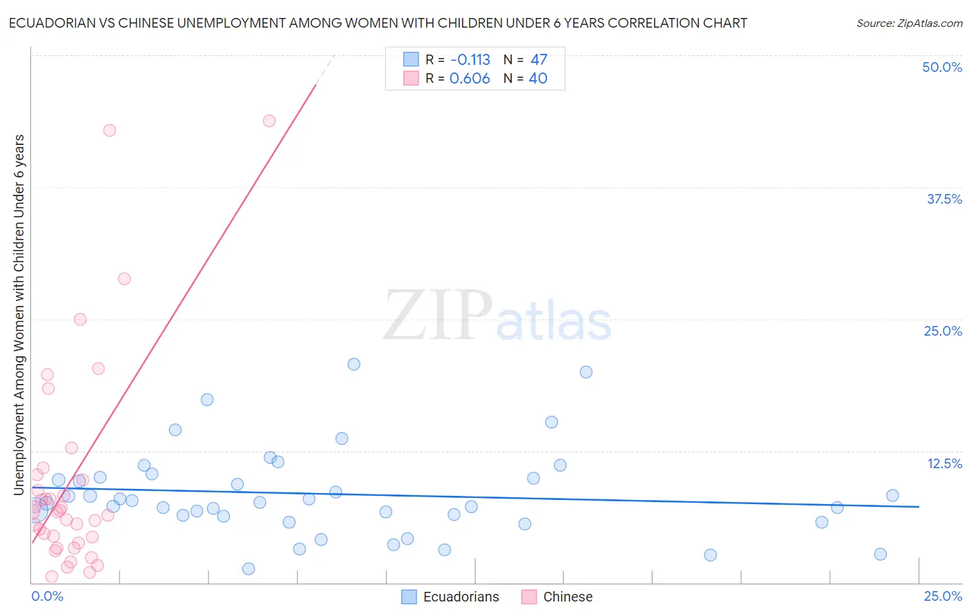 Ecuadorian vs Chinese Unemployment Among Women with Children Under 6 years