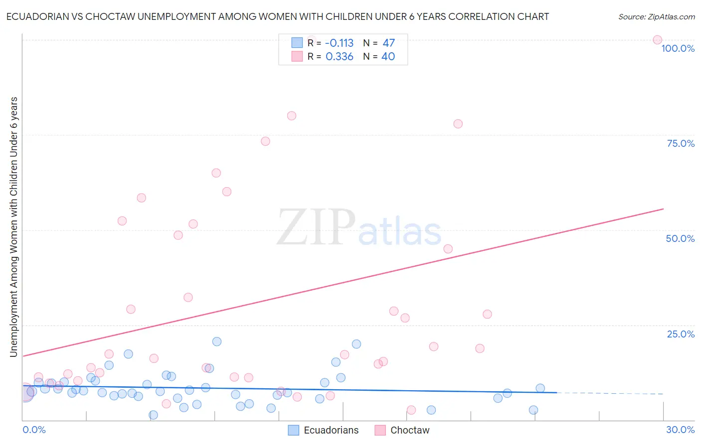 Ecuadorian vs Choctaw Unemployment Among Women with Children Under 6 years