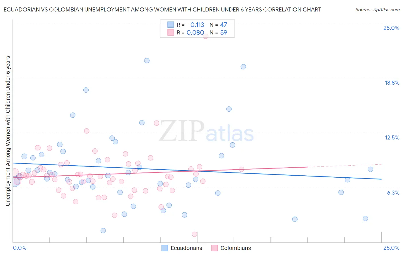 Ecuadorian vs Colombian Unemployment Among Women with Children Under 6 years