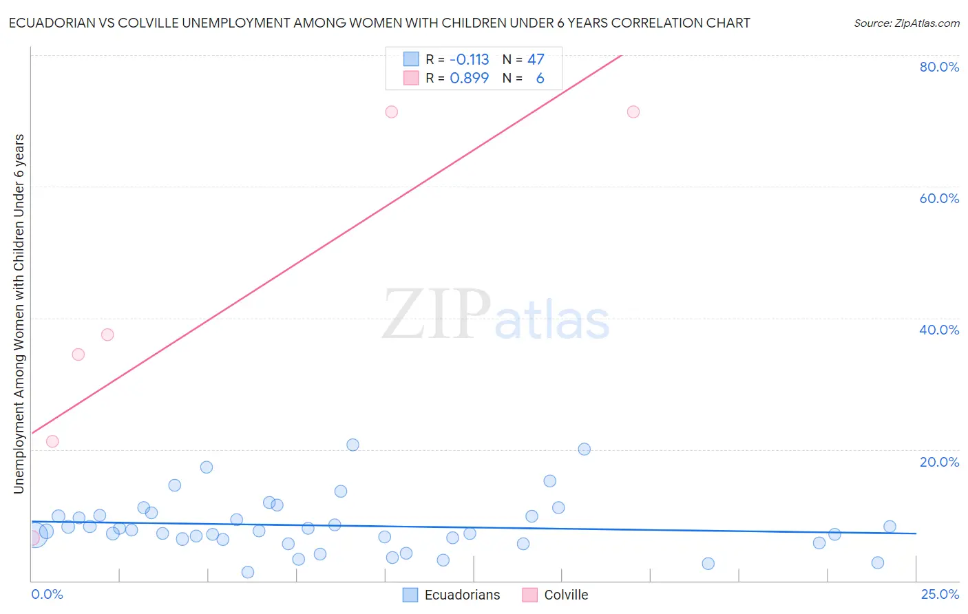 Ecuadorian vs Colville Unemployment Among Women with Children Under 6 years
