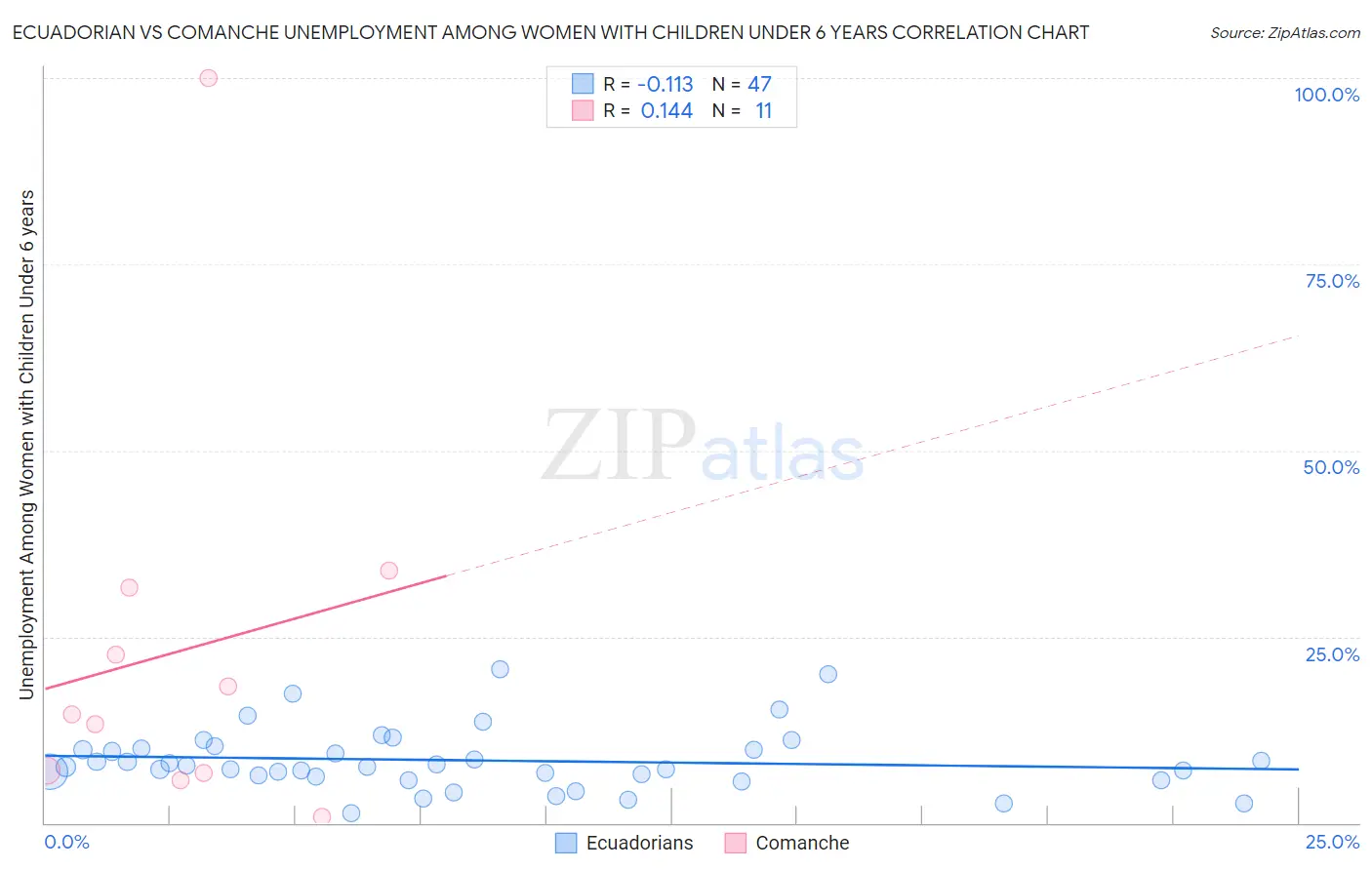 Ecuadorian vs Comanche Unemployment Among Women with Children Under 6 years