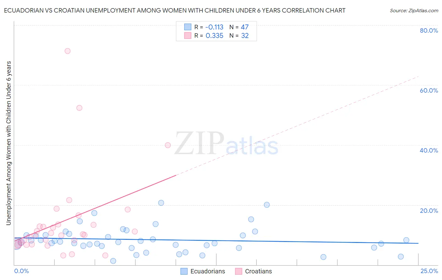 Ecuadorian vs Croatian Unemployment Among Women with Children Under 6 years