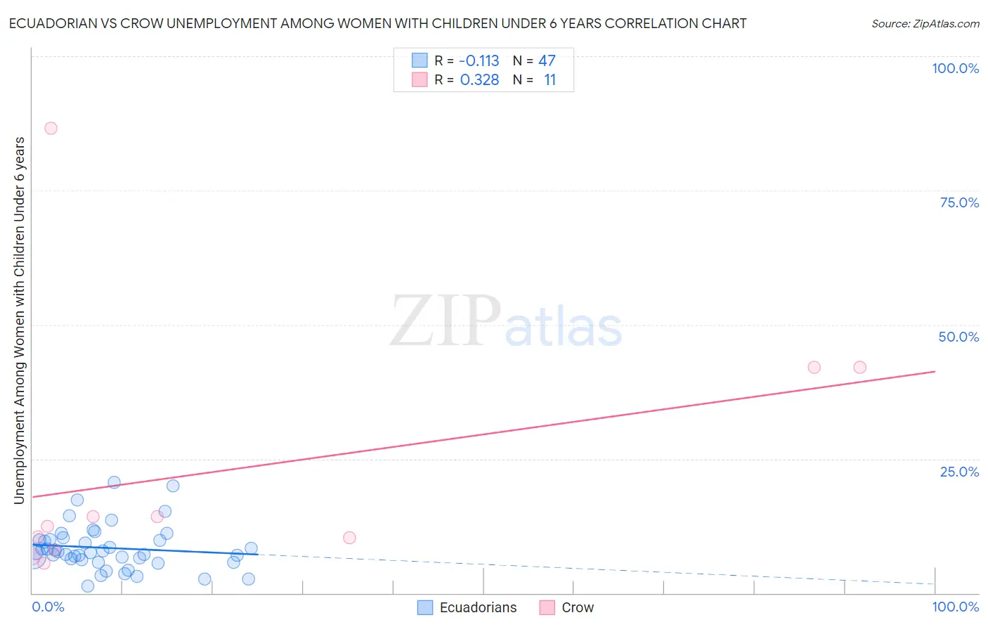 Ecuadorian vs Crow Unemployment Among Women with Children Under 6 years