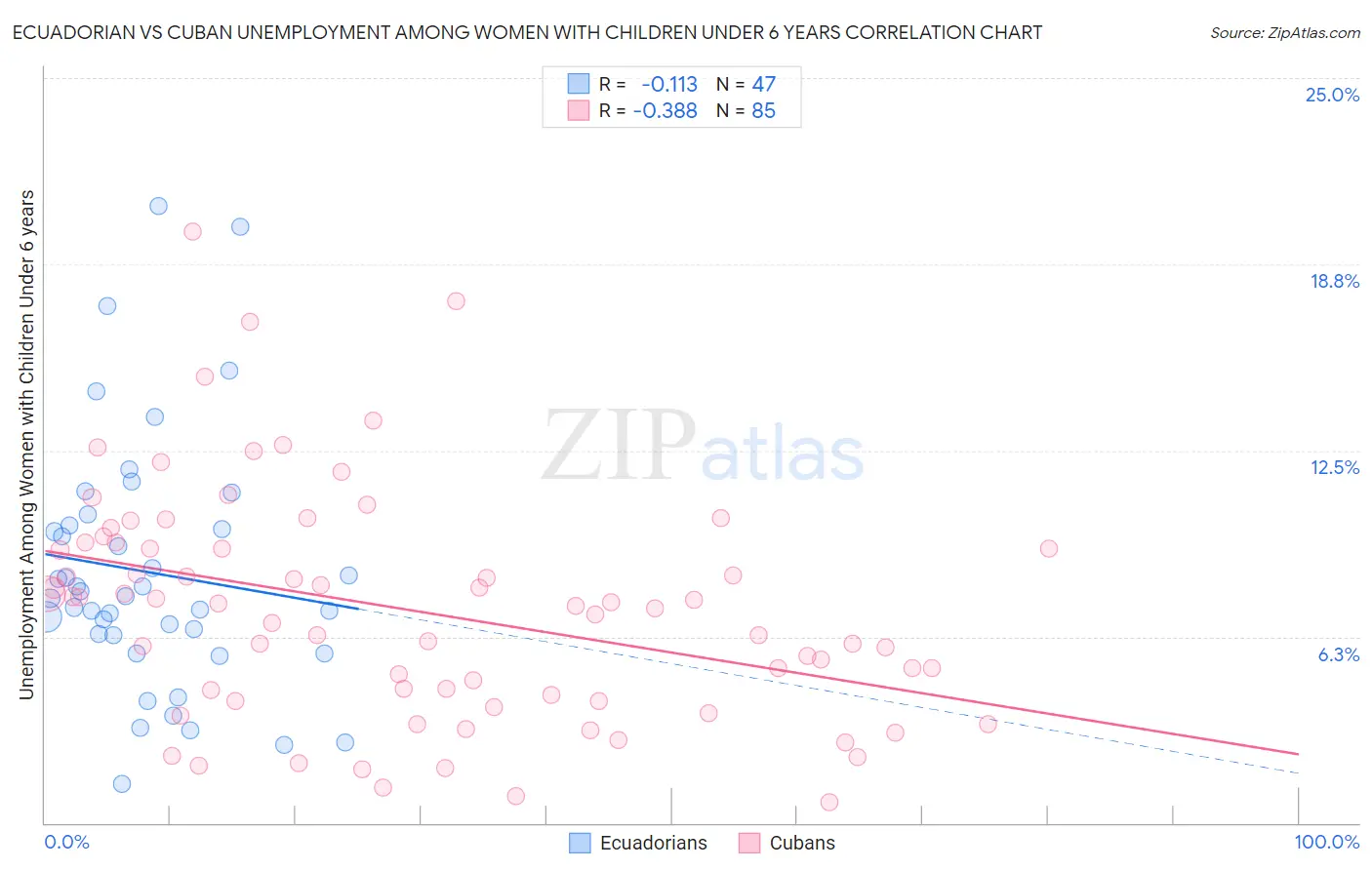 Ecuadorian vs Cuban Unemployment Among Women with Children Under 6 years