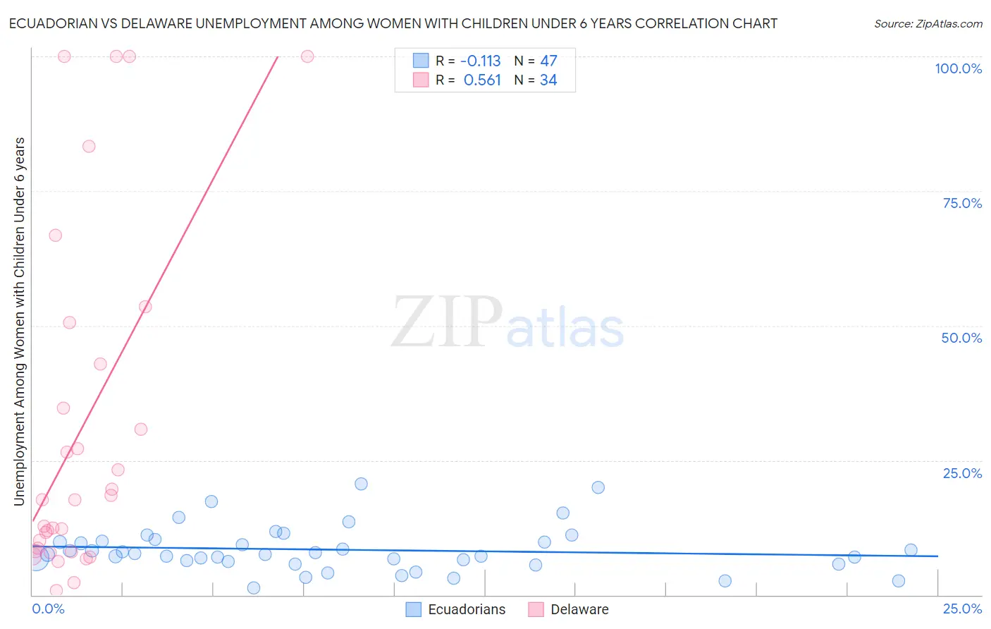 Ecuadorian vs Delaware Unemployment Among Women with Children Under 6 years
