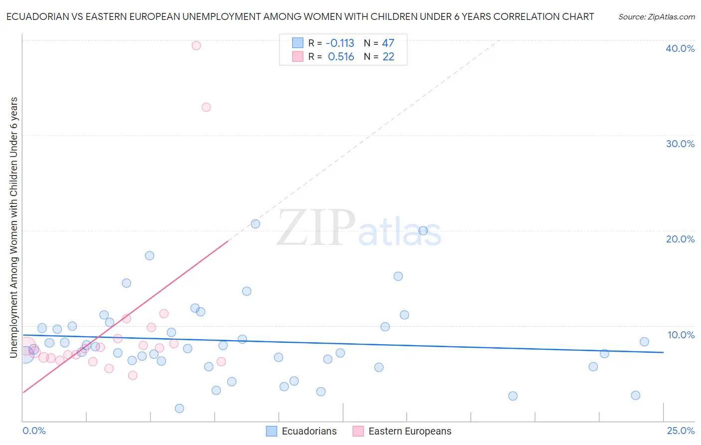 Ecuadorian vs Eastern European Unemployment Among Women with Children Under 6 years