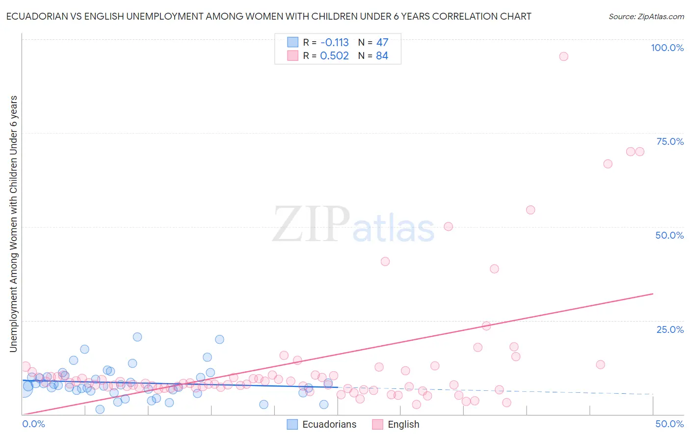 Ecuadorian vs English Unemployment Among Women with Children Under 6 years