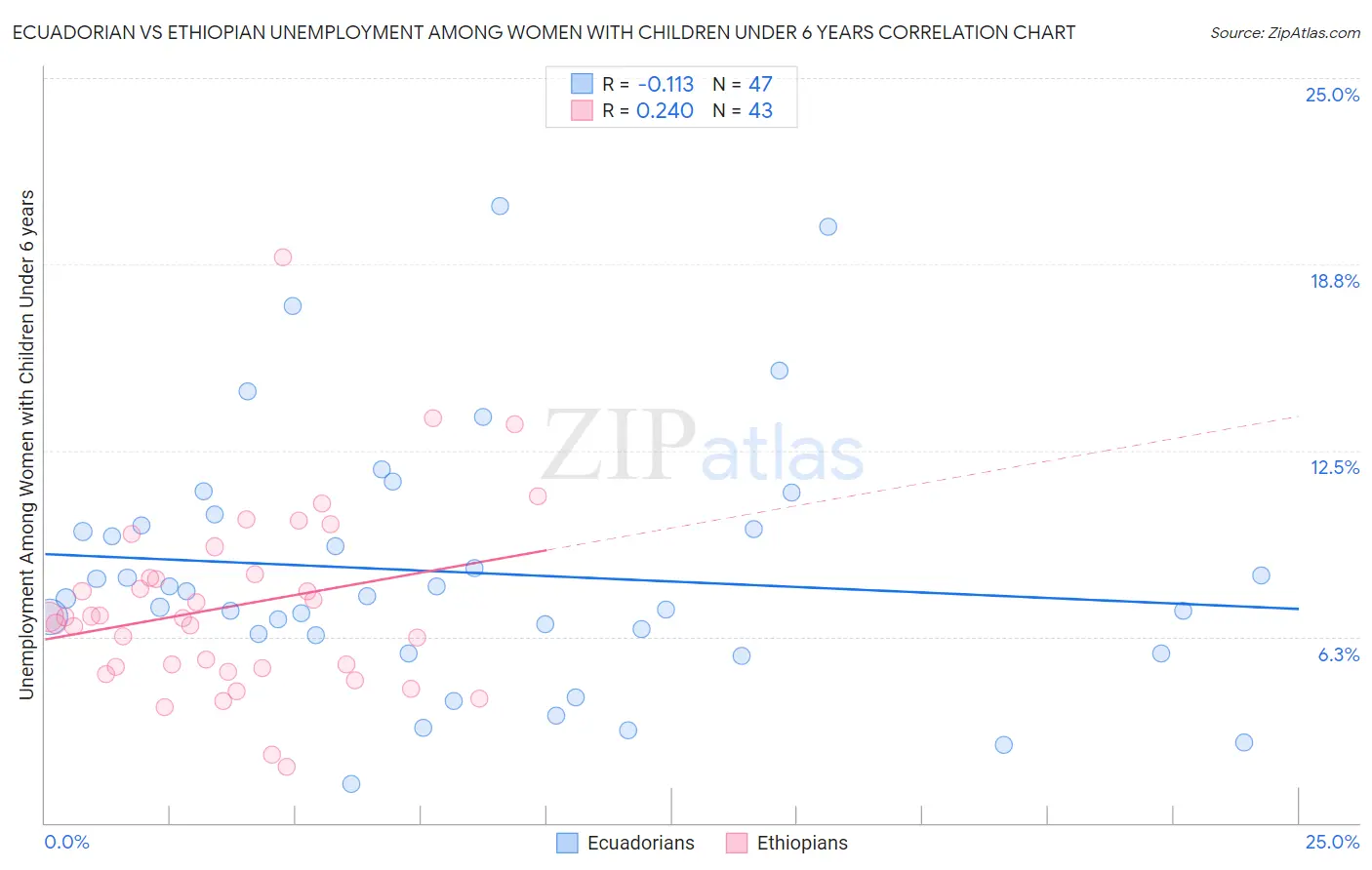 Ecuadorian vs Ethiopian Unemployment Among Women with Children Under 6 years