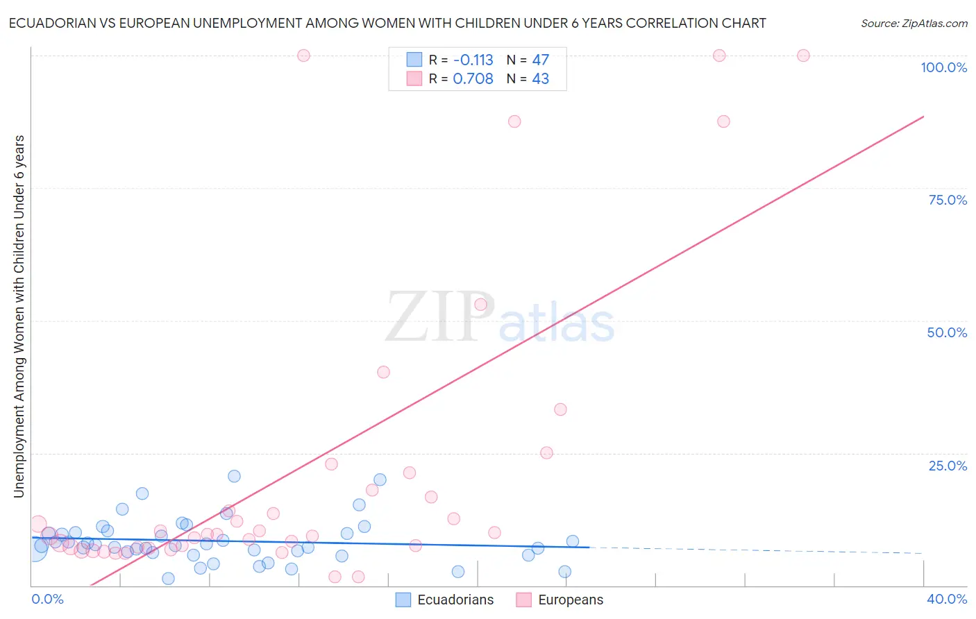 Ecuadorian vs European Unemployment Among Women with Children Under 6 years