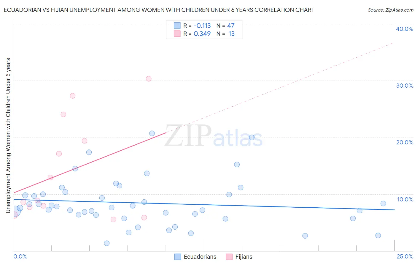 Ecuadorian vs Fijian Unemployment Among Women with Children Under 6 years