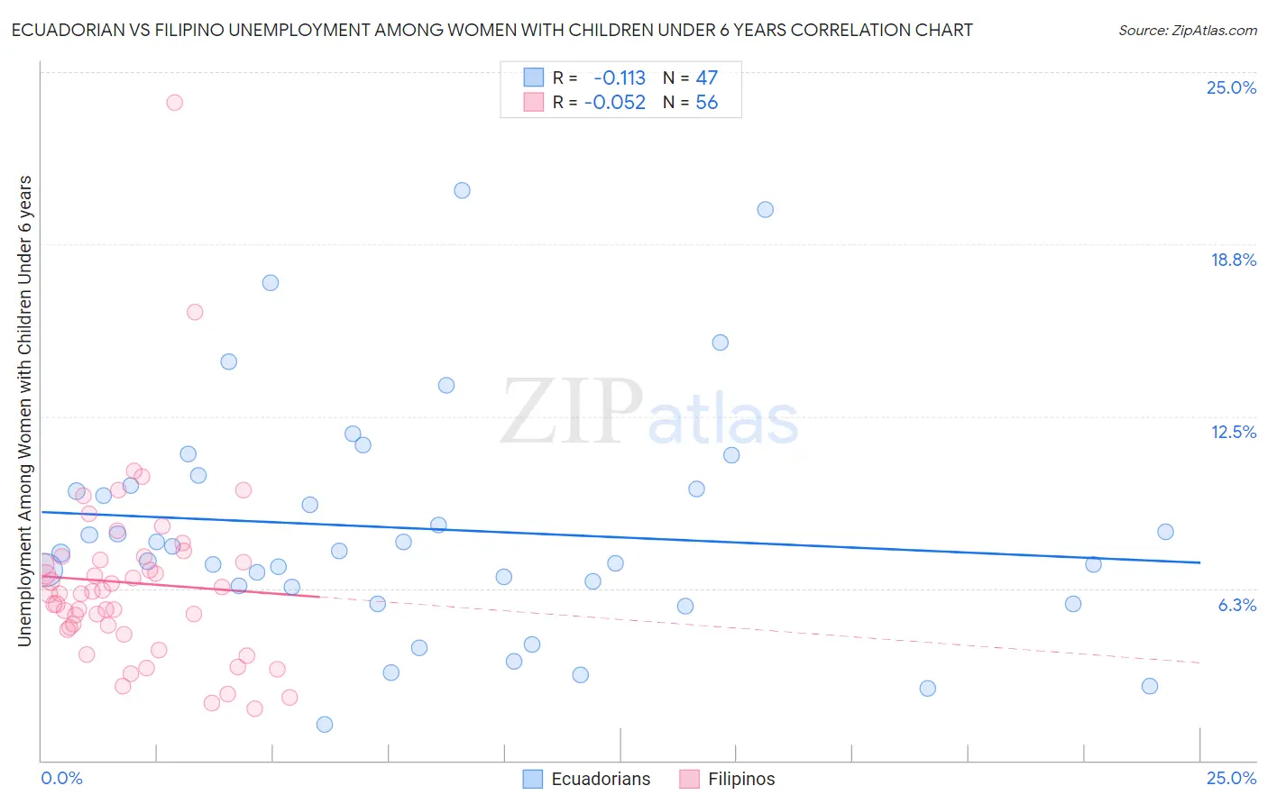 Ecuadorian vs Filipino Unemployment Among Women with Children Under 6 years