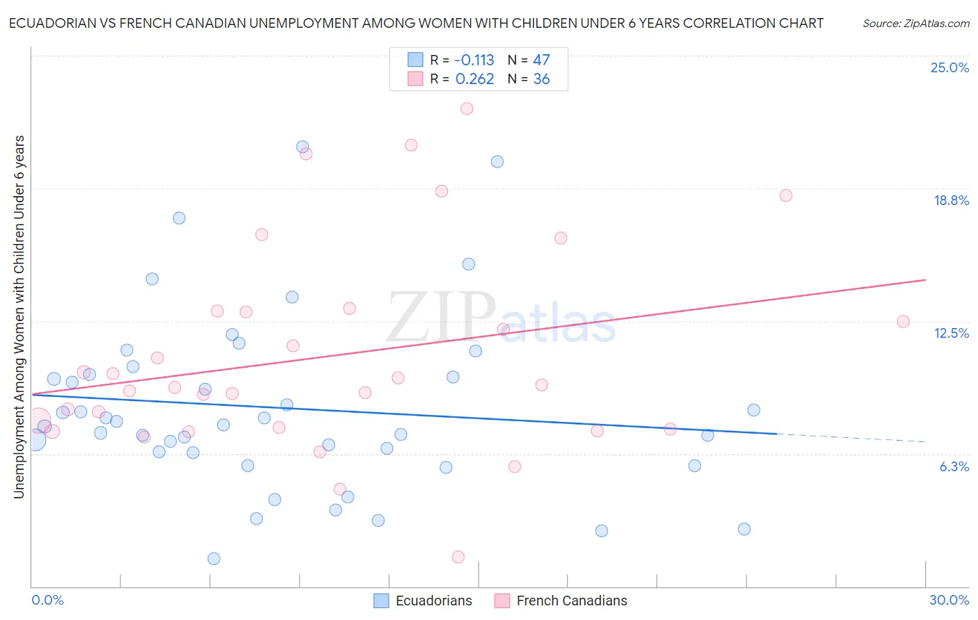 Ecuadorian vs French Canadian Unemployment Among Women with Children Under 6 years