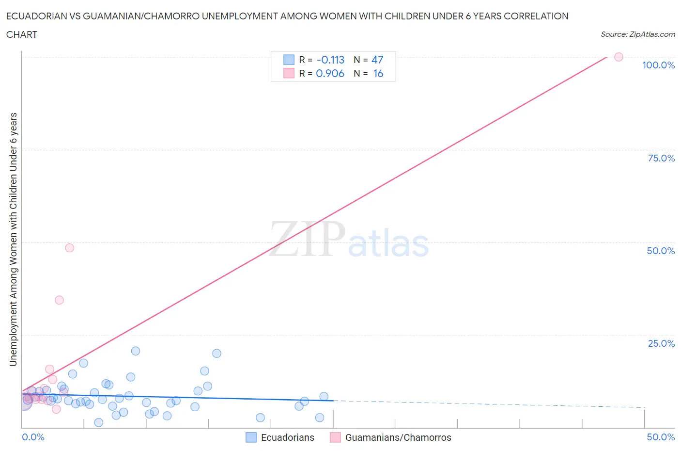 Ecuadorian vs Guamanian/Chamorro Unemployment Among Women with Children Under 6 years