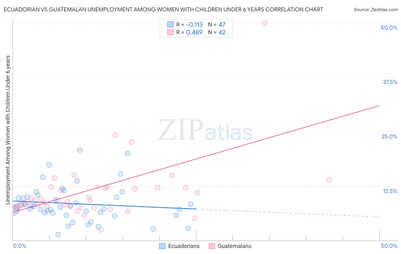 Ecuadorian vs Guatemalan Unemployment Among Women with Children Under 6 years