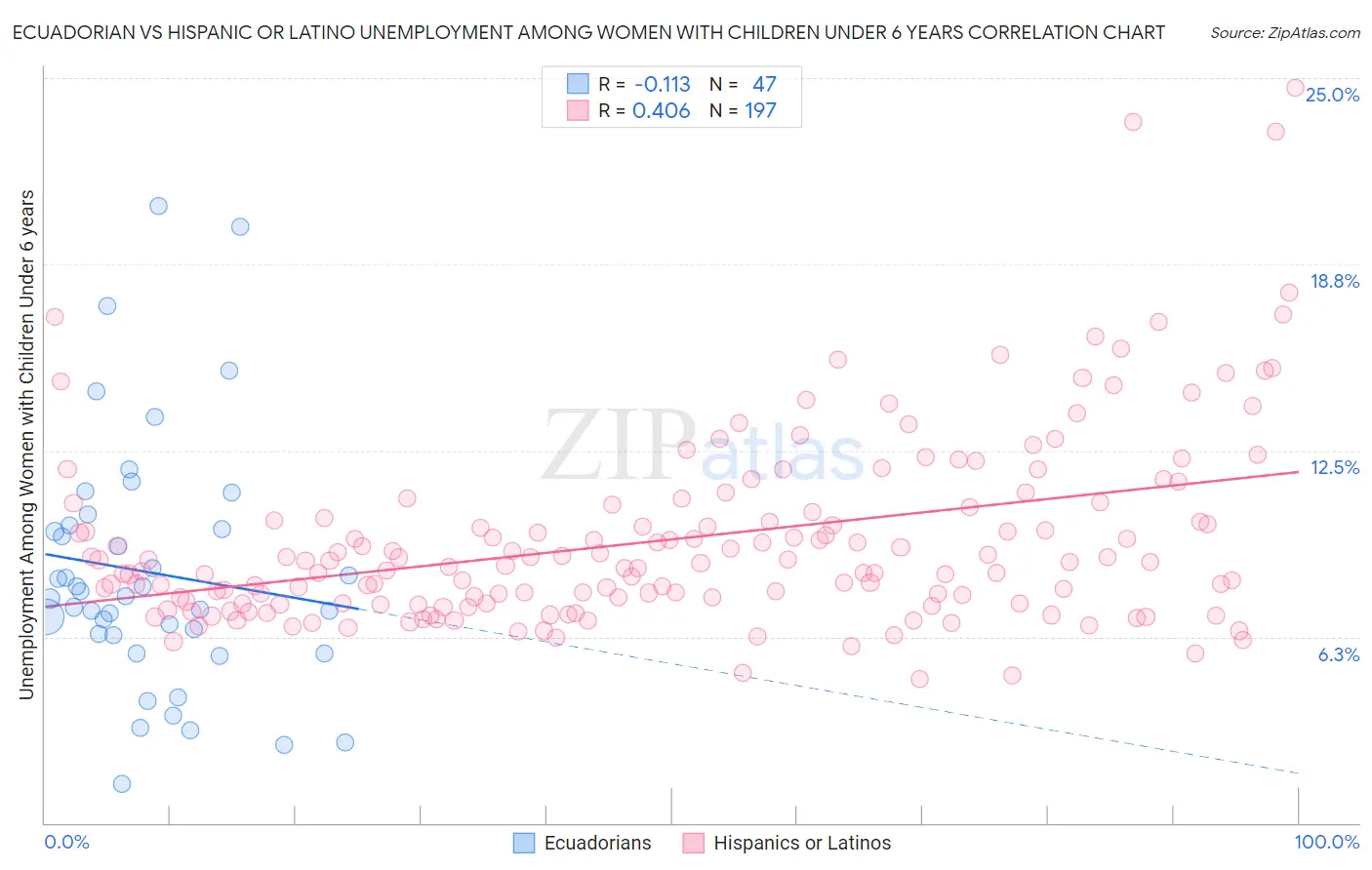 Ecuadorian vs Hispanic or Latino Unemployment Among Women with Children Under 6 years