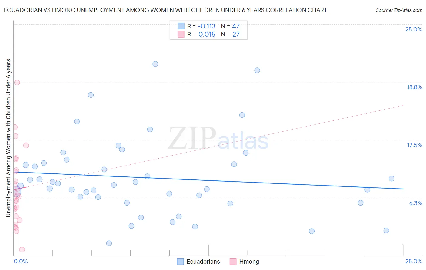 Ecuadorian vs Hmong Unemployment Among Women with Children Under 6 years