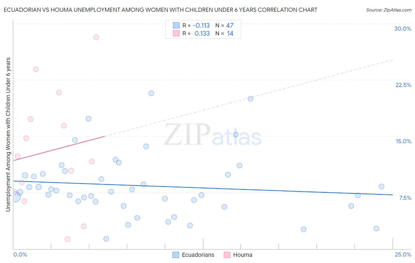 Ecuadorian vs Houma Unemployment Among Women with Children Under 6 years