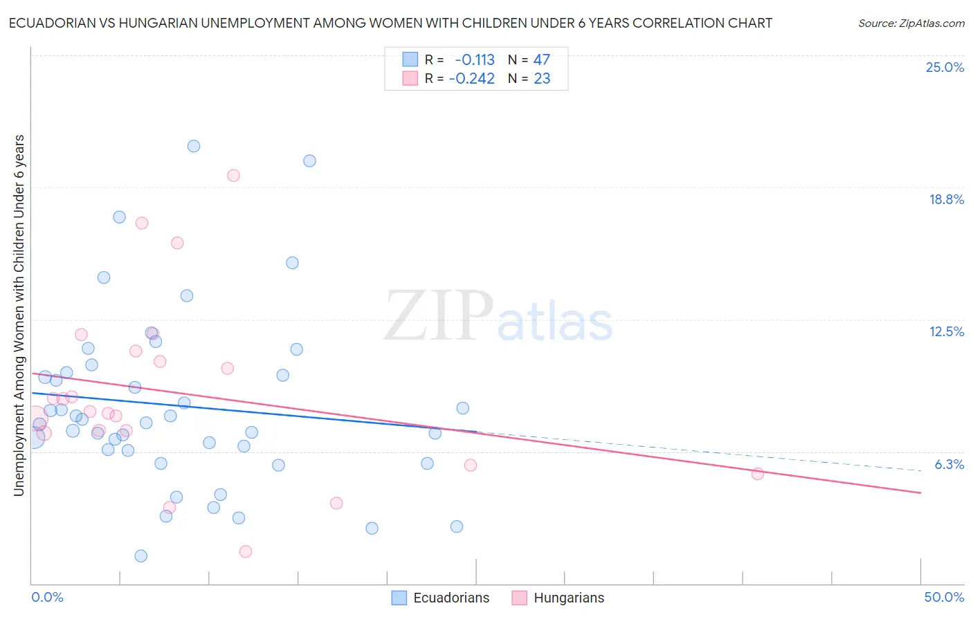 Ecuadorian vs Hungarian Unemployment Among Women with Children Under 6 years