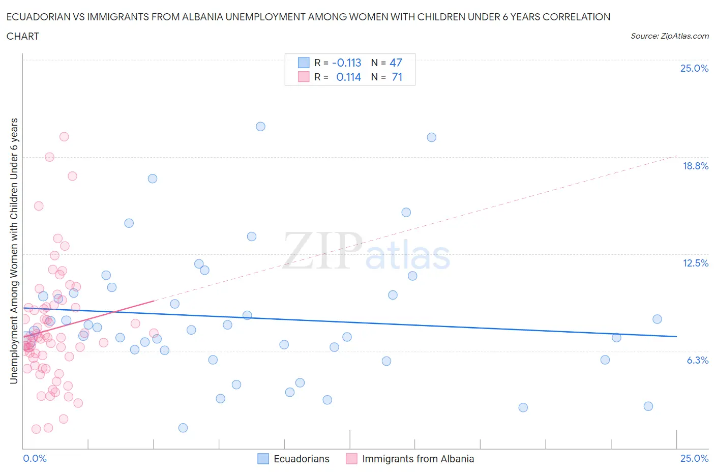 Ecuadorian vs Immigrants from Albania Unemployment Among Women with Children Under 6 years