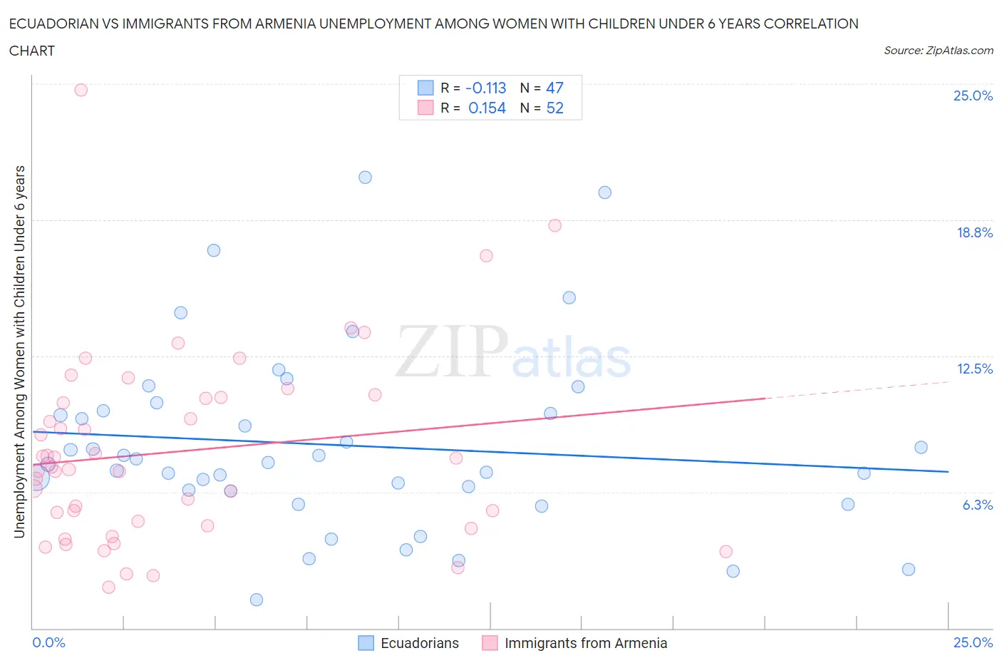 Ecuadorian vs Immigrants from Armenia Unemployment Among Women with Children Under 6 years