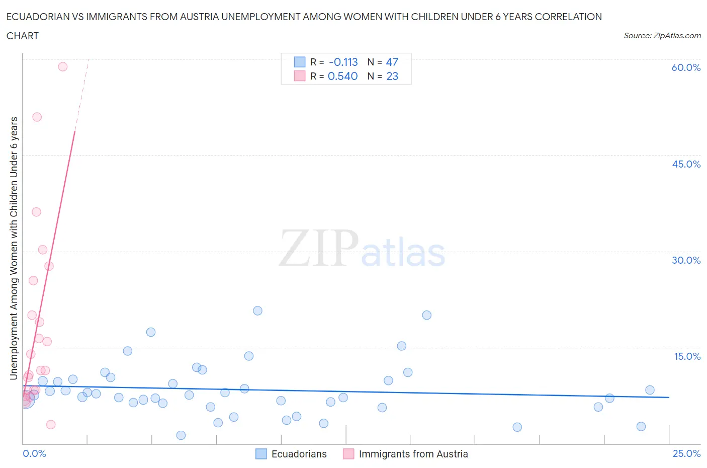 Ecuadorian vs Immigrants from Austria Unemployment Among Women with Children Under 6 years
