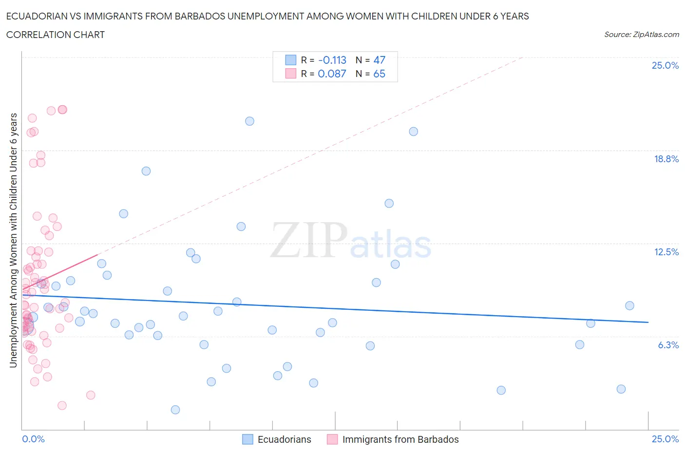 Ecuadorian vs Immigrants from Barbados Unemployment Among Women with Children Under 6 years