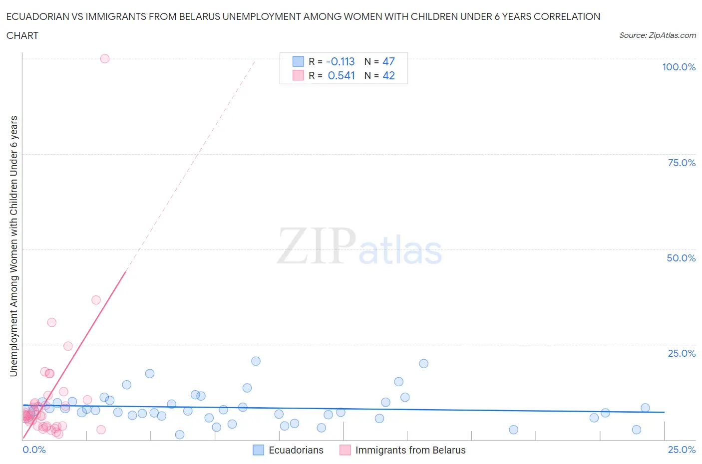 Ecuadorian vs Immigrants from Belarus Unemployment Among Women with Children Under 6 years