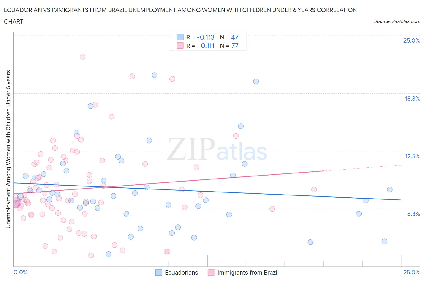 Ecuadorian vs Immigrants from Brazil Unemployment Among Women with Children Under 6 years