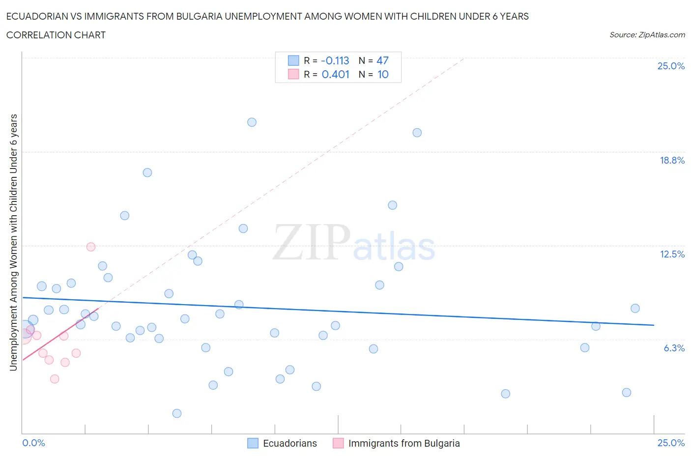 Ecuadorian vs Immigrants from Bulgaria Unemployment Among Women with Children Under 6 years