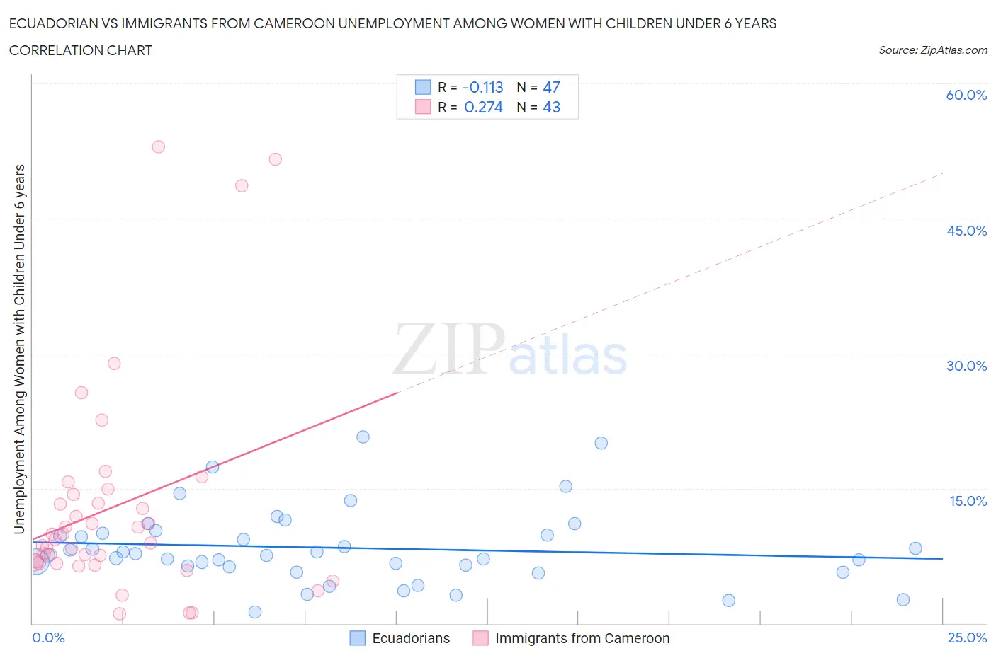 Ecuadorian vs Immigrants from Cameroon Unemployment Among Women with Children Under 6 years