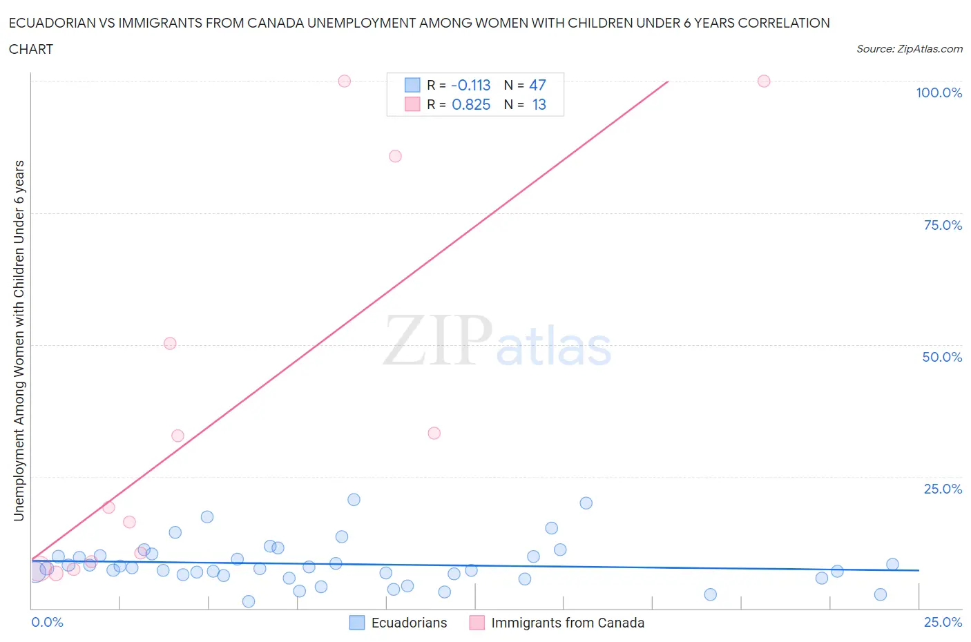 Ecuadorian vs Immigrants from Canada Unemployment Among Women with Children Under 6 years