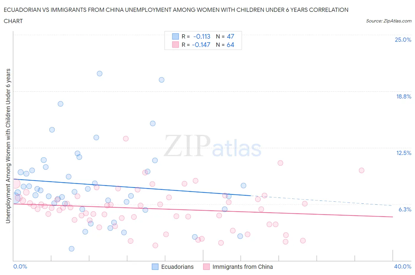 Ecuadorian vs Immigrants from China Unemployment Among Women with Children Under 6 years