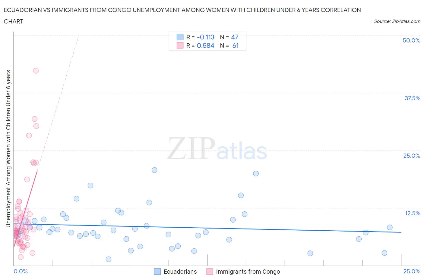 Ecuadorian vs Immigrants from Congo Unemployment Among Women with Children Under 6 years