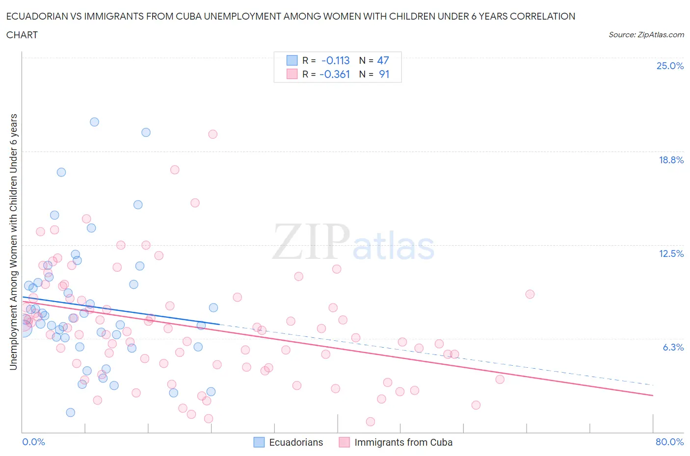 Ecuadorian vs Immigrants from Cuba Unemployment Among Women with Children Under 6 years