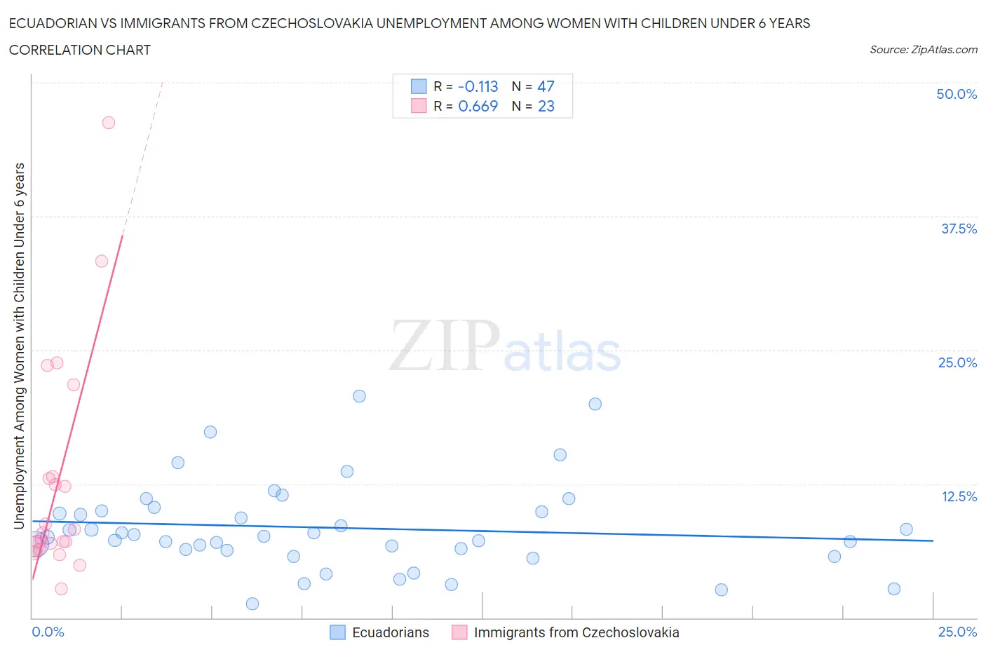 Ecuadorian vs Immigrants from Czechoslovakia Unemployment Among Women with Children Under 6 years