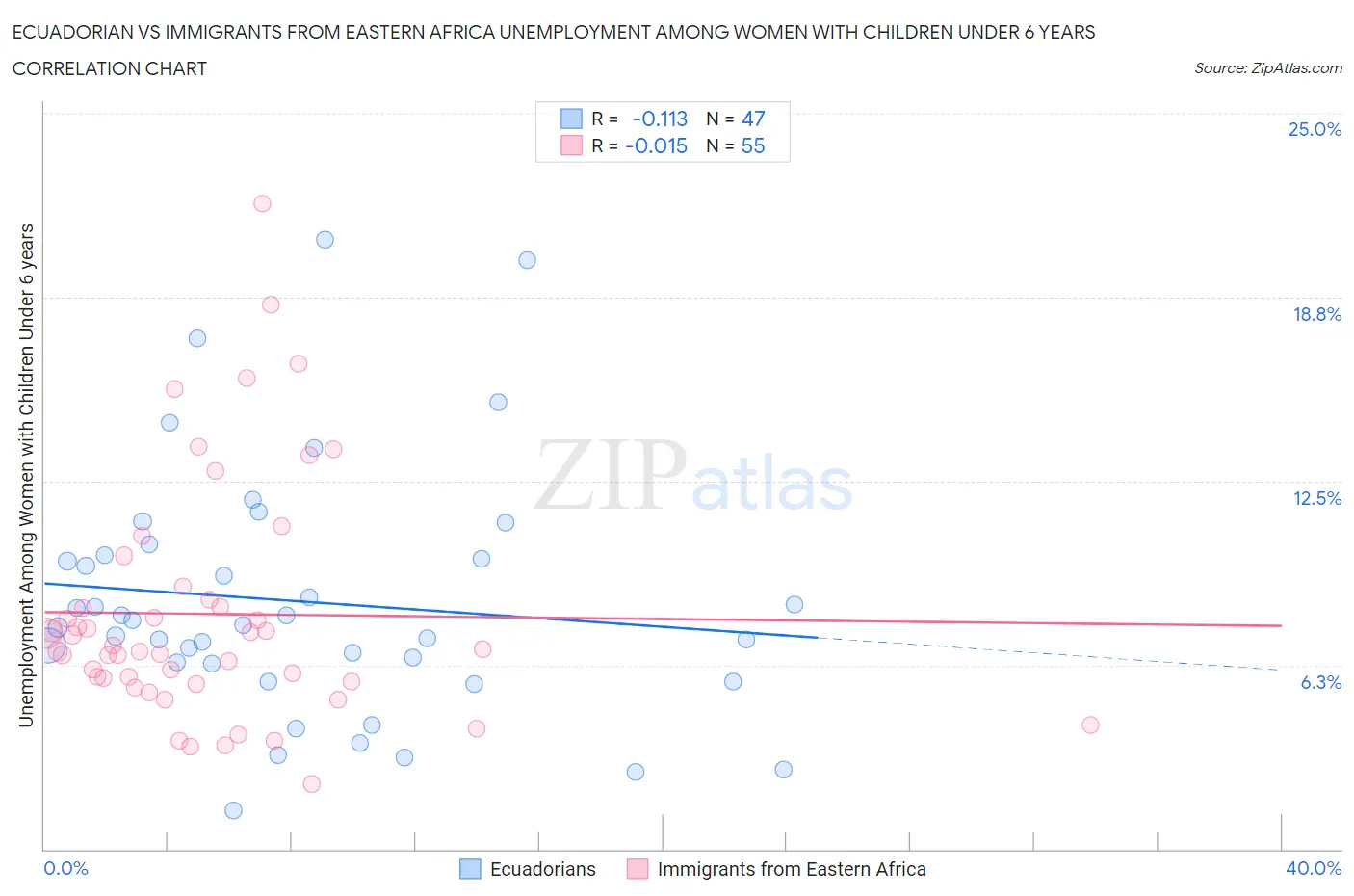 Ecuadorian vs Immigrants from Eastern Africa Unemployment Among Women with Children Under 6 years