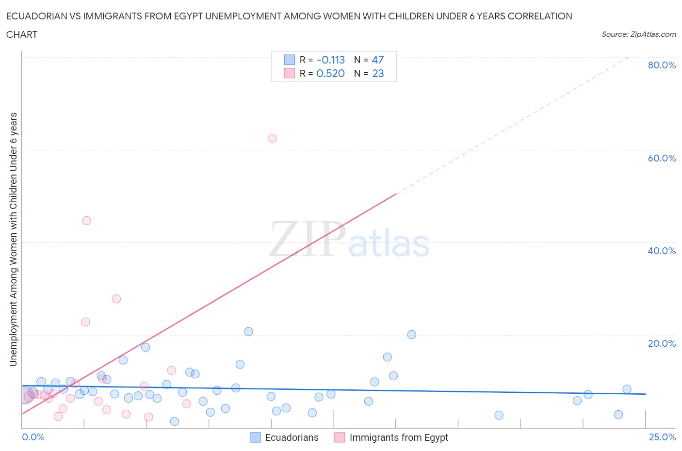 Ecuadorian vs Immigrants from Egypt Unemployment Among Women with Children Under 6 years